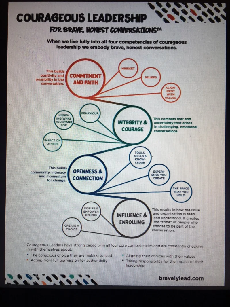 A model of Courageous Leadership, copyright The Courageous Leadership Project, www.bravelylead.com