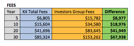 As you see here, over the course of 30 years, you would have paid almost $68,000 more in fees. How much of a difference do you think this will make in growth?