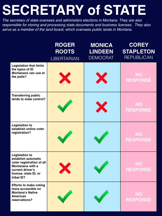 Learn more about the candidates at their websites: Roger Roots Monica Lindeen Corey Stapleton