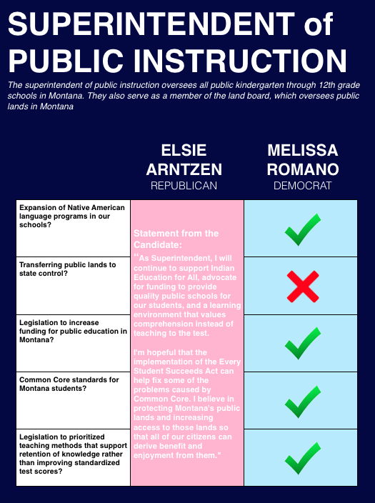 Learn more about the candidates at their websites: Elsie Arntzen Melissa Romano