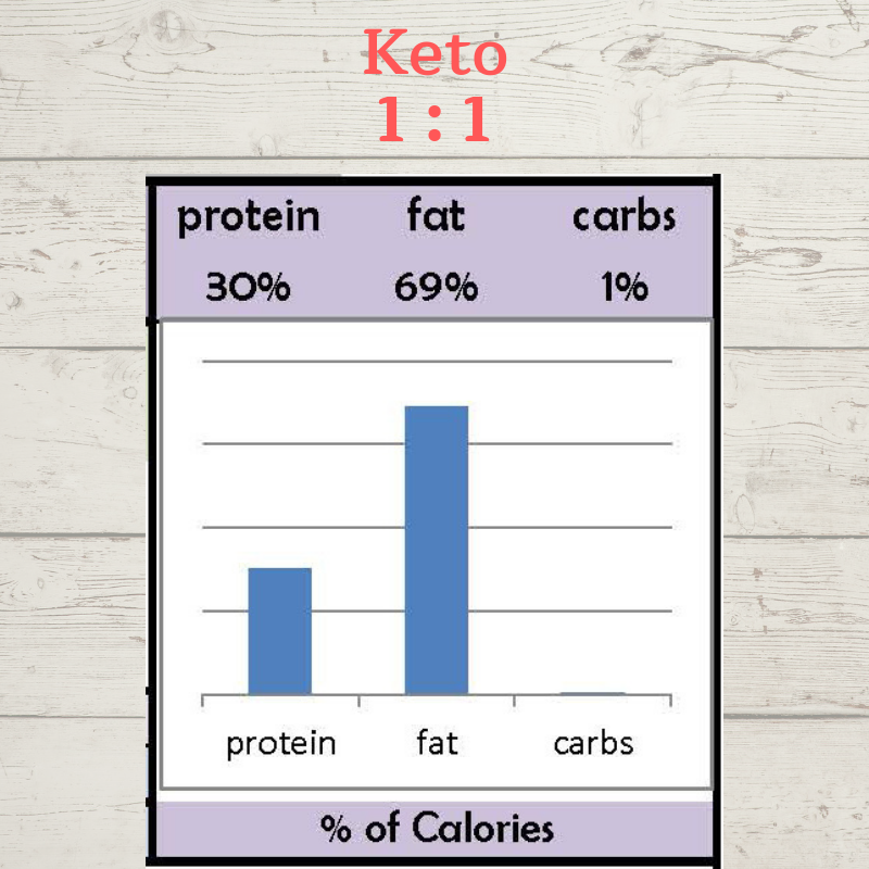STARTING RATIO FOR KETO DIET & MAINTENANCE