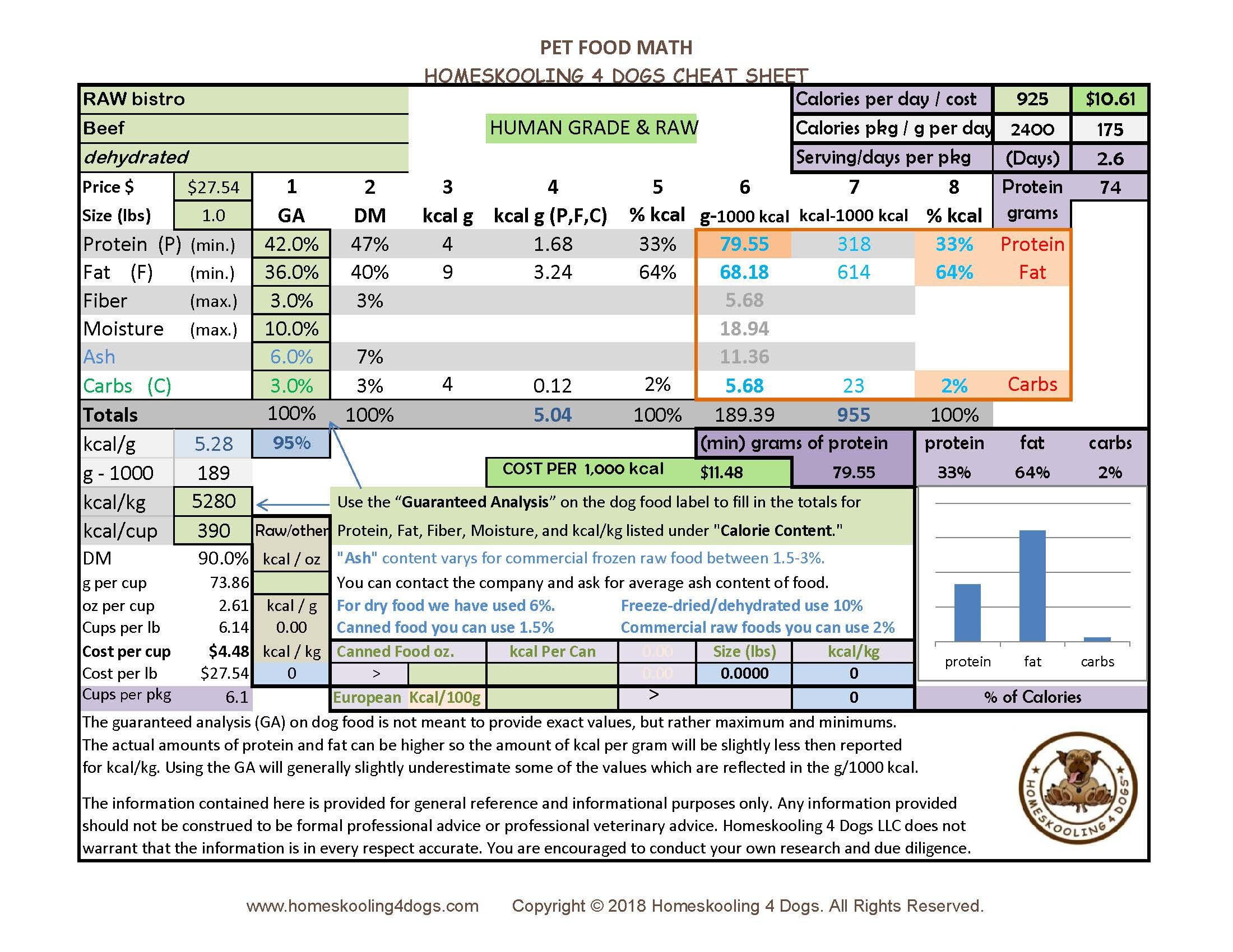 RAW bistro beef dehydrated Pet Food Math Cheat Sheet.jpg