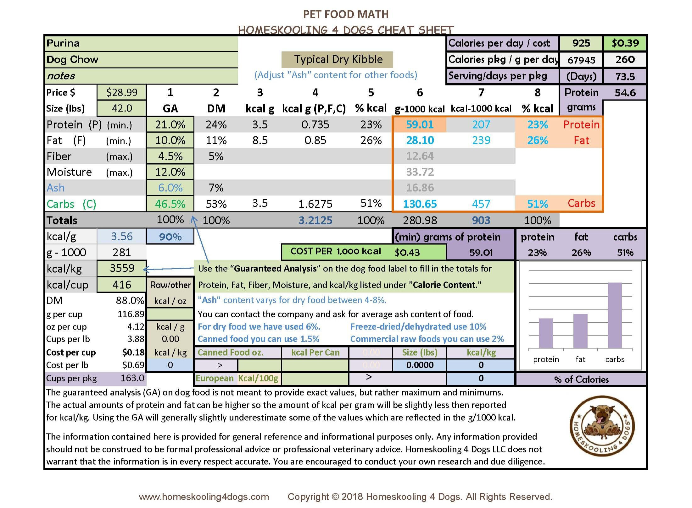 How are ingredients listed on dog food labels