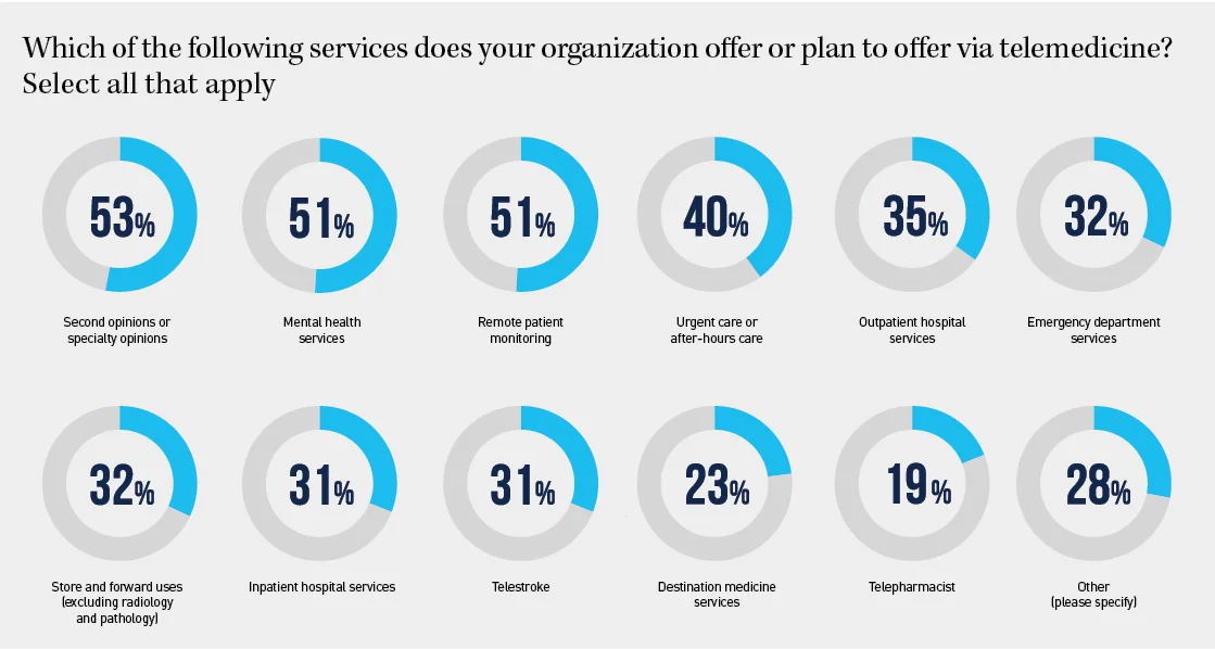 Source: Foley & Lardner, 2017 Telemedicine & Digital Health Survey