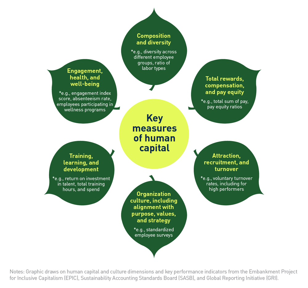 Human Capital Refers To Which Of The Following Human Capital Disclosures Put the "S" in ESG: How to Measure