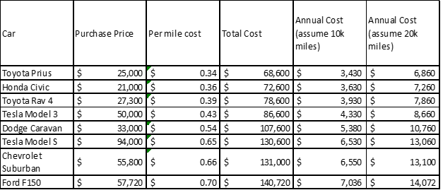 Per mile cost and annual cost for various vehicles