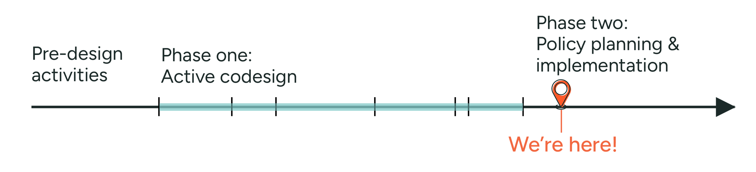 A horizontal three-part timeline labeled "Pre design activities," "Phase one: active codesign," and "Phase two: policy planning and implementation." An orange marker labeled "we're here" sits at the start of phase two.