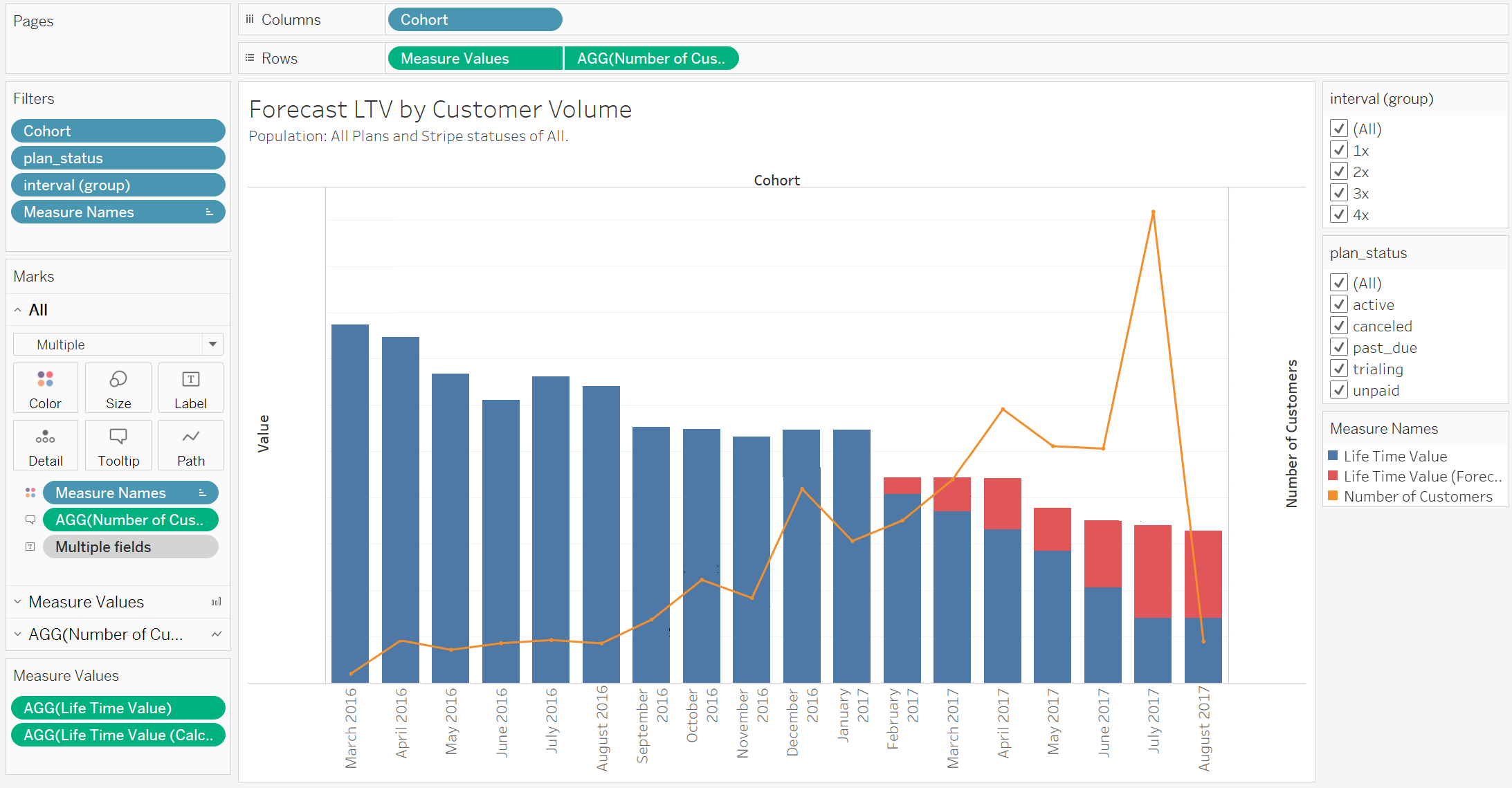 Figure 7: Lifetime Value Forecast dashboard in Tableau. Redacted amounts and volumes.