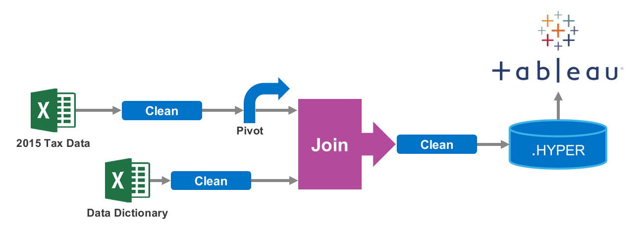 The data flow created as part of the demo.