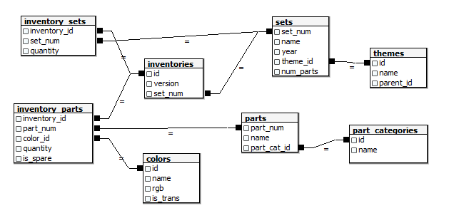 Lego Data Model. Courtesy of Rebrickable. https://rebrickable.com/downloads/