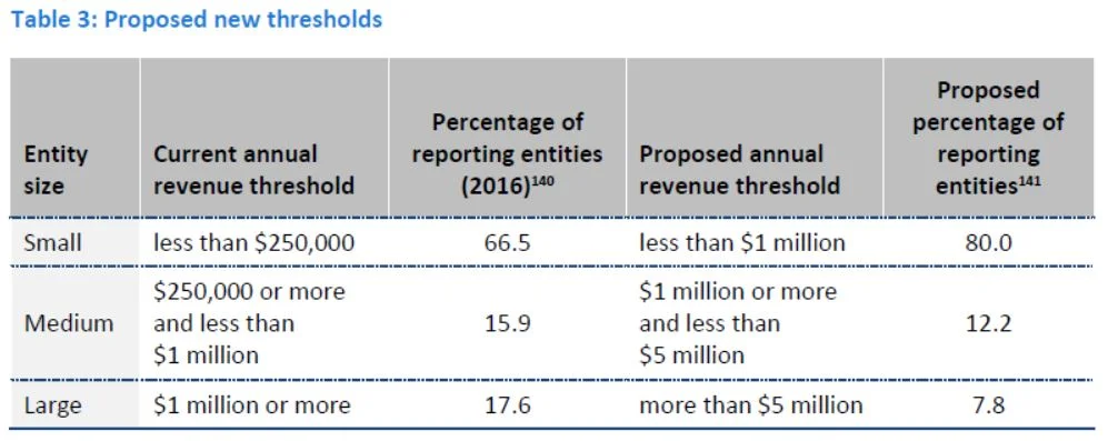 Source: The Australian Government the Treasury