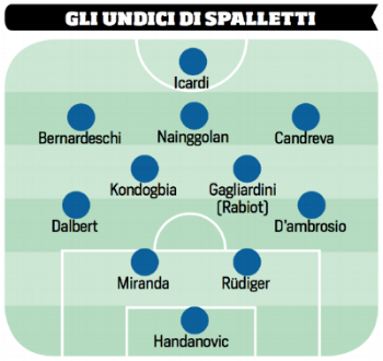 Possible starting 11 for Spalletti for the 2017-18 season