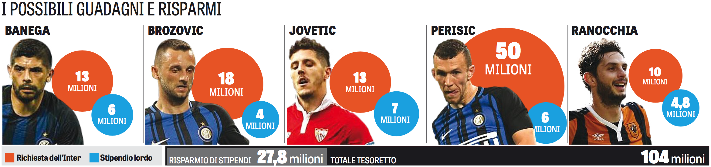 Five candidates that Inter could sell. There's a potential to make 104 million from transfer fees and save 27.8 million from wages.