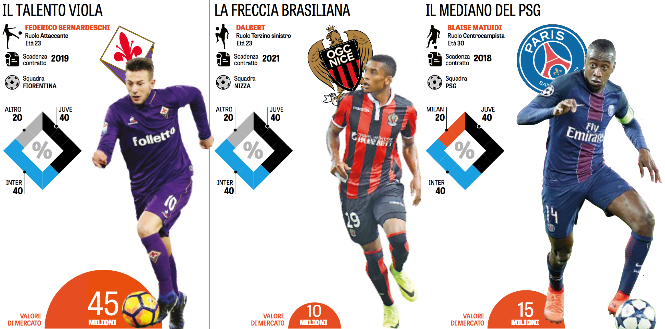 Inter, Juve and Milan look set to cross paths during this summer transfer window.
