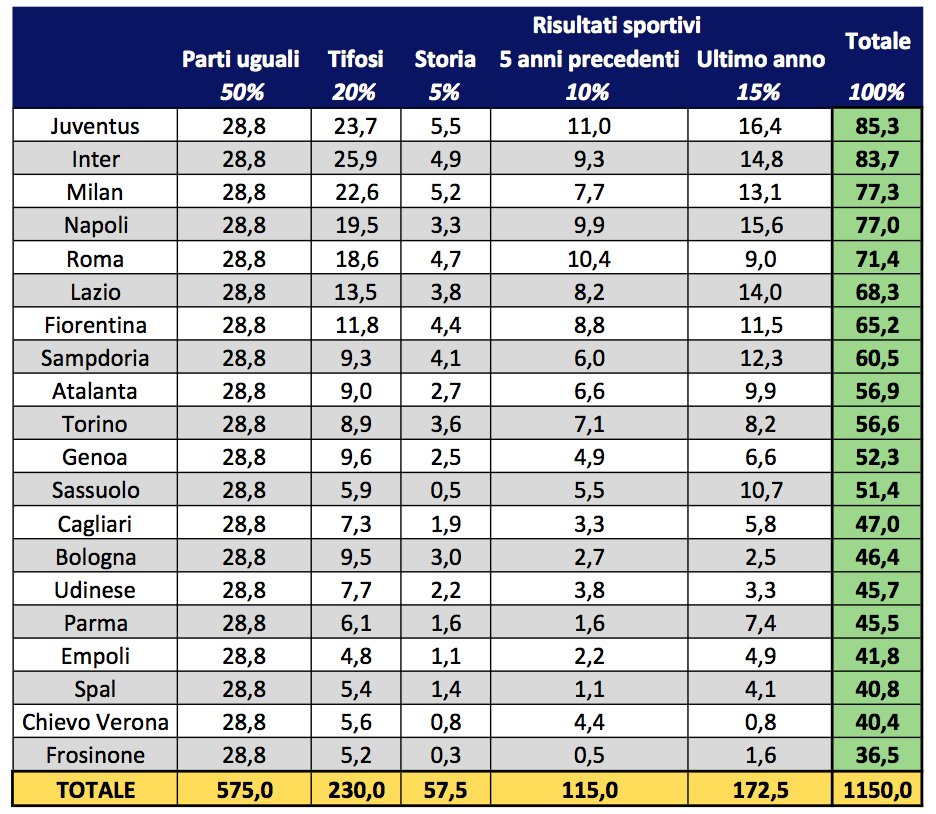 Inter Projected To Make 83 7m From Tv Rights That S Second Most In Italy Fedenerazzurra