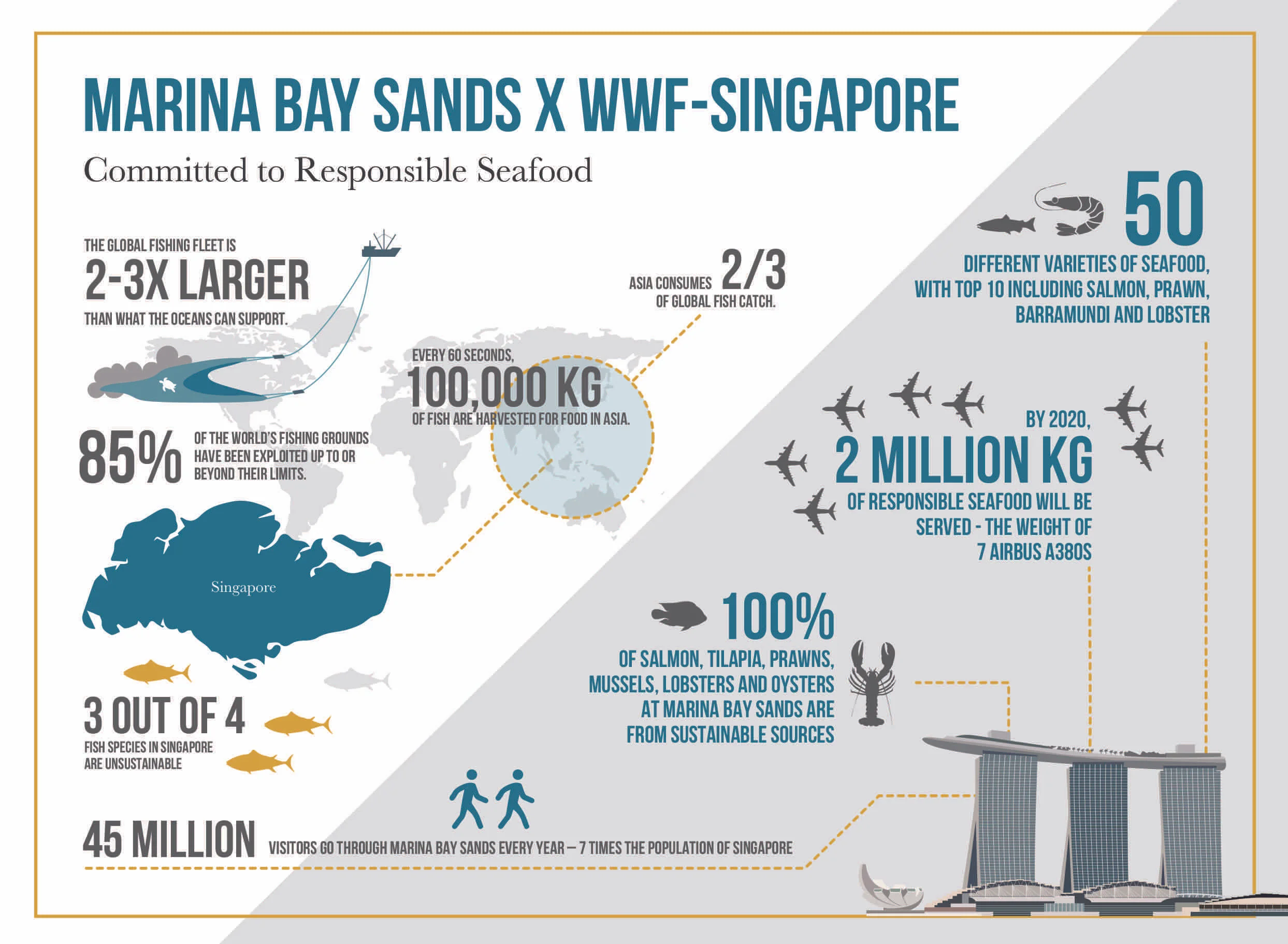 Infographic Chart on partnership plan between WWF and Marina Bay Sands