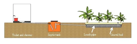 The components of Safe Water Garden that reuses black water to feed cash crops.