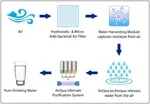 Figure 1. AirQua systematic purification system