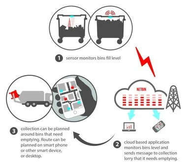 NetBins transmit information back to a data centre where optimum emptying time and truck route is configured and sent to collectors
