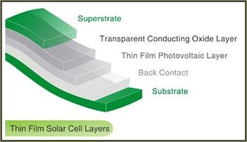 The big problem in PV cell construction has traditionally been in the way the layers are bonded. BioSolar aims to solve this - and cut costs