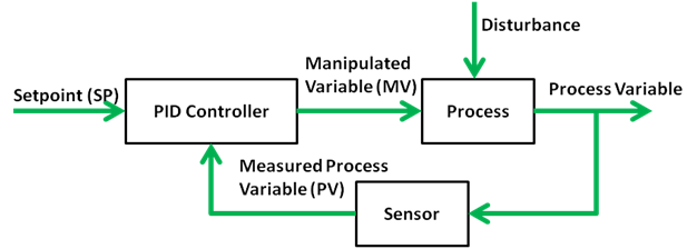 Classic_Block_Diagram_Of_a_PID_Loop.png