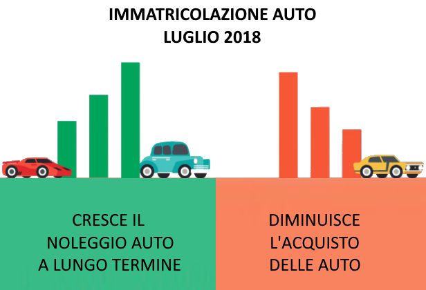 immatricolazione-auto-luglio-2018-aumento-noleggio-lungo-termine.png