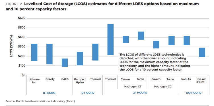 Choosing the Right Energy Storage Technology: A Cost-Effective Approach