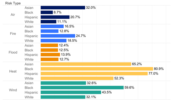 The Unequal Price of Survival: Climate Risk and Racial Wealth Disparities