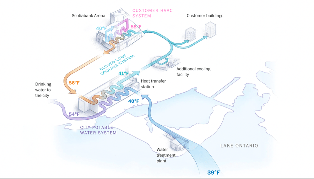 Deep Water Cooling Systems Provide an Alternative to Traditional Air Conditioning — Applied