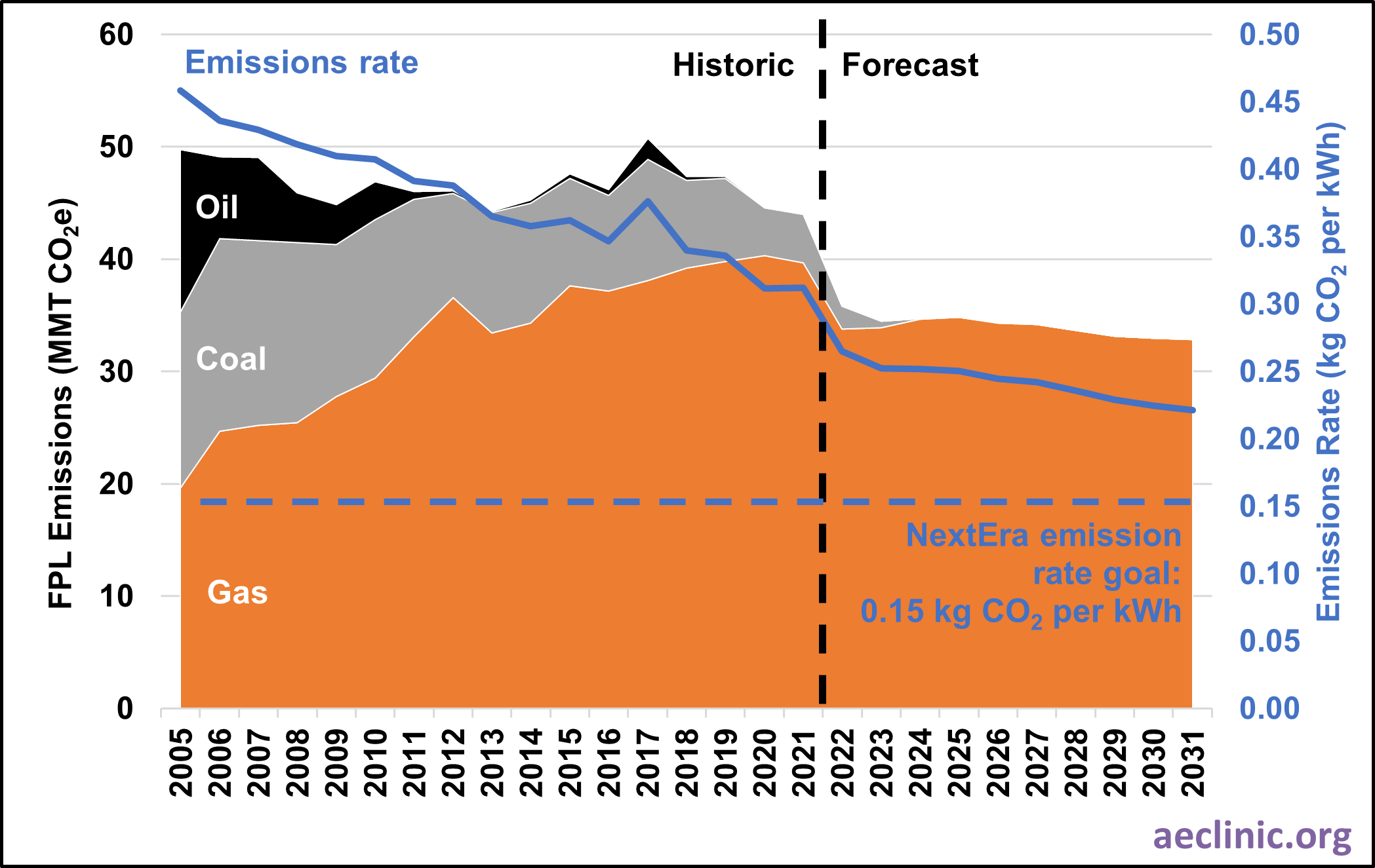 Risk Assessment of Florida Power and Light and NextEra Energy Clean