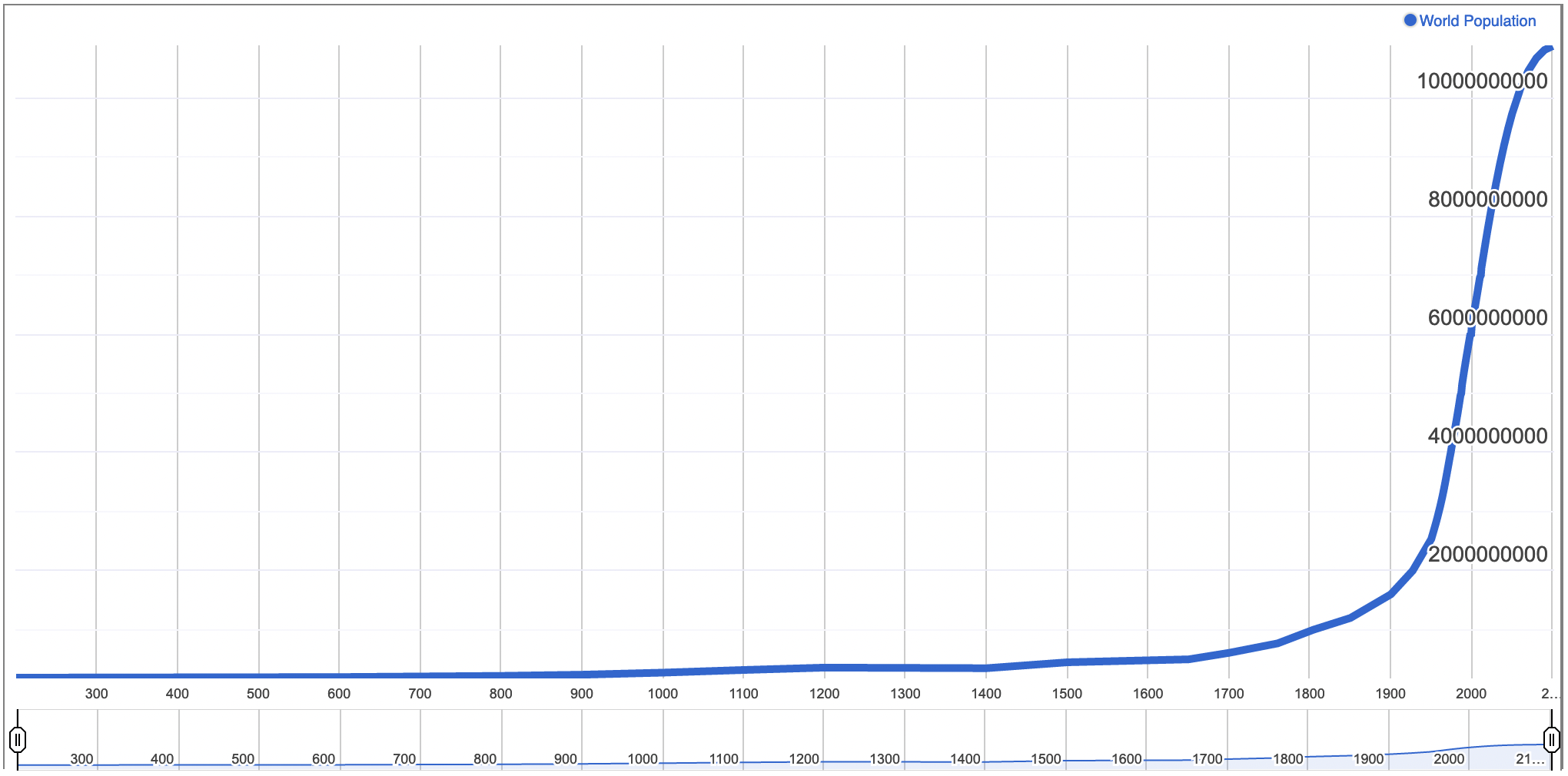 Население стока. Динамика населения земли за 100 лет. Рост численности населения земли за 100 лет. Численность населения планеты в 1900 году. График роста населения земли.