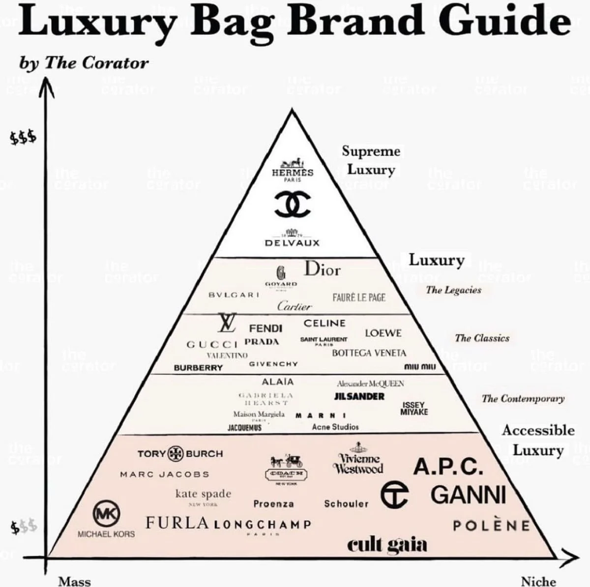 Luxury Bag Brand Guide Pyramid