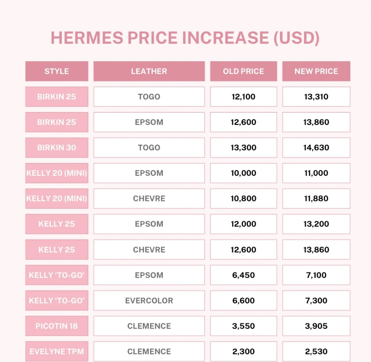 Hermes Price Increase May 2025
