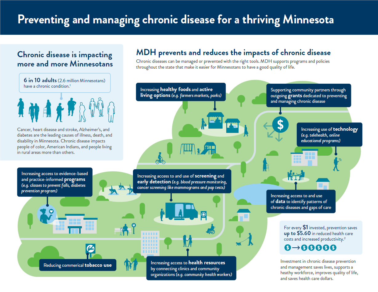 MDH Chronic Disease and Prevention Management in Action page 1.png
