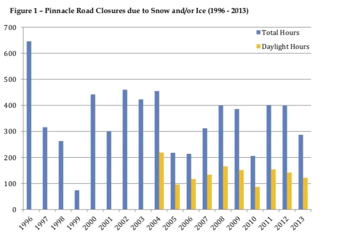 The Road is closed a lot less often than most shops. click to enlarge
