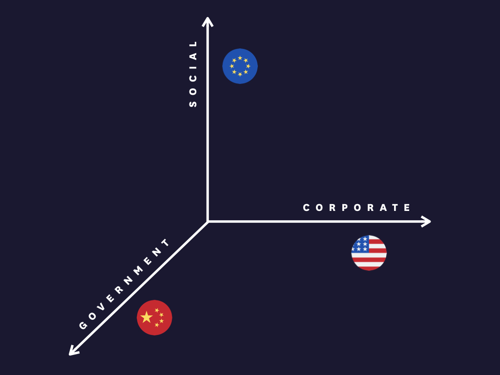 The three axis of data regulation (source: Xische Strategy Practice)