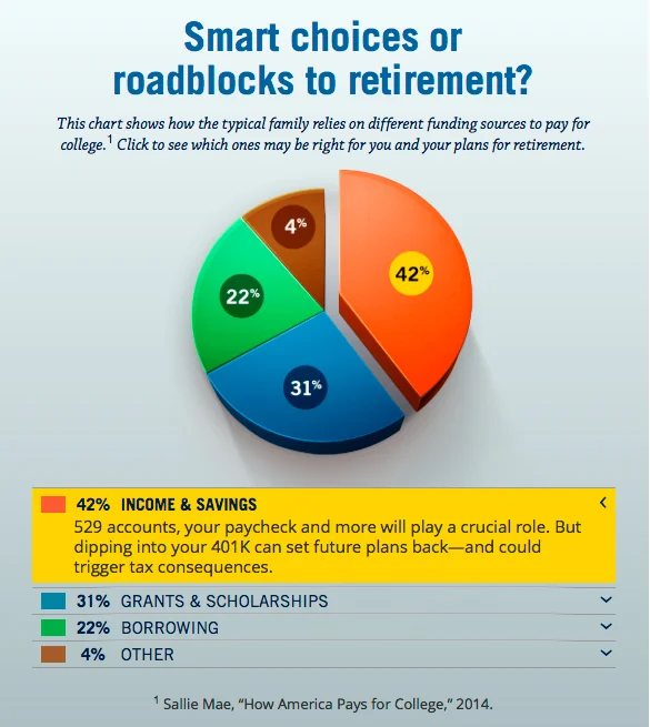 Smart Choices Learn how some families pay for tuition to help make better financial decisions for yours.