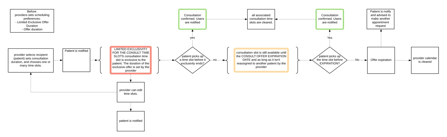 Initial diagram produced to explain the workflow for the states of an appointment