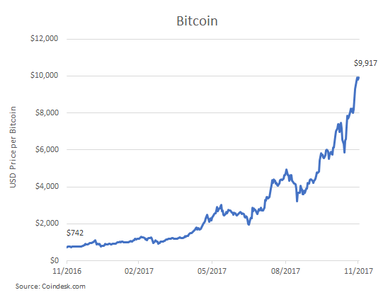 2017.12 bitcoin chart.png