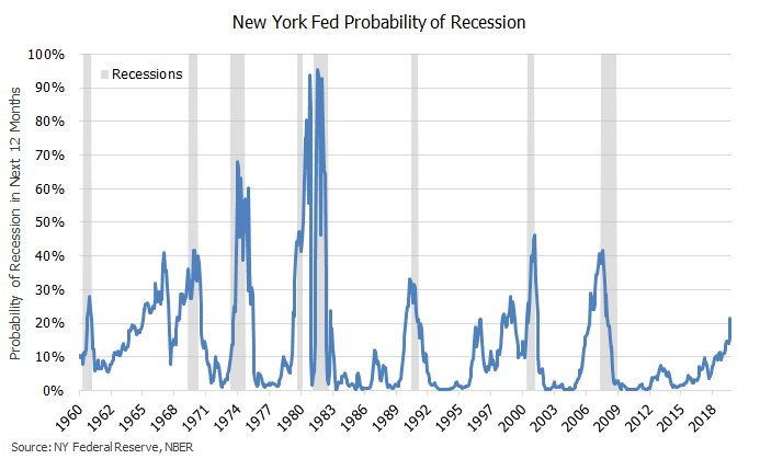 NY Fed Recession Prob 2019.2.png