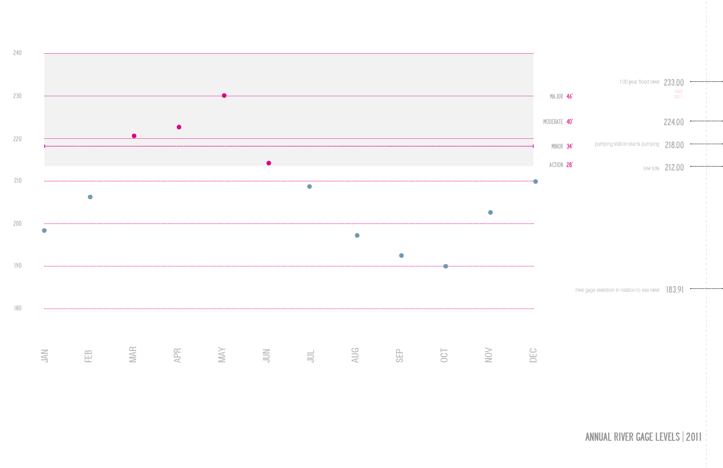 Water Levels