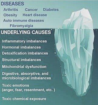 FUNCTIONAL MEDICINE: biology-based approach that focuses on identifying and addressing the root cause of disease. For example INFLAMMATION can be the root cause of illnesses such as heart disease, diabetes, cancer, arthritis, depression. One conditio