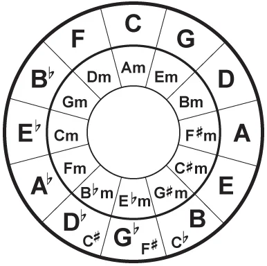 An example of chord harmonics presented in a wheel