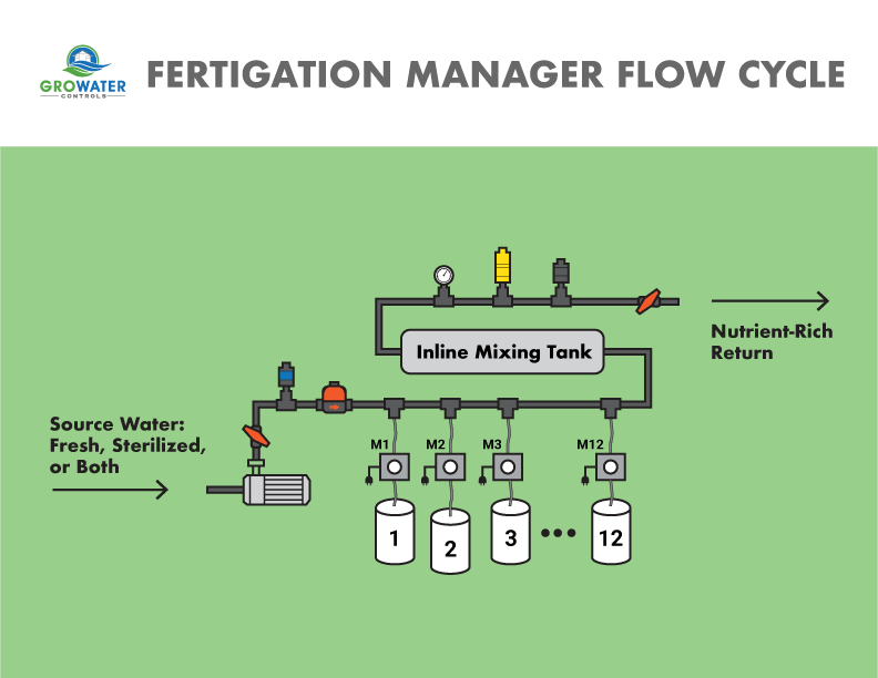 Simplified-Fertigation-Flow.png
