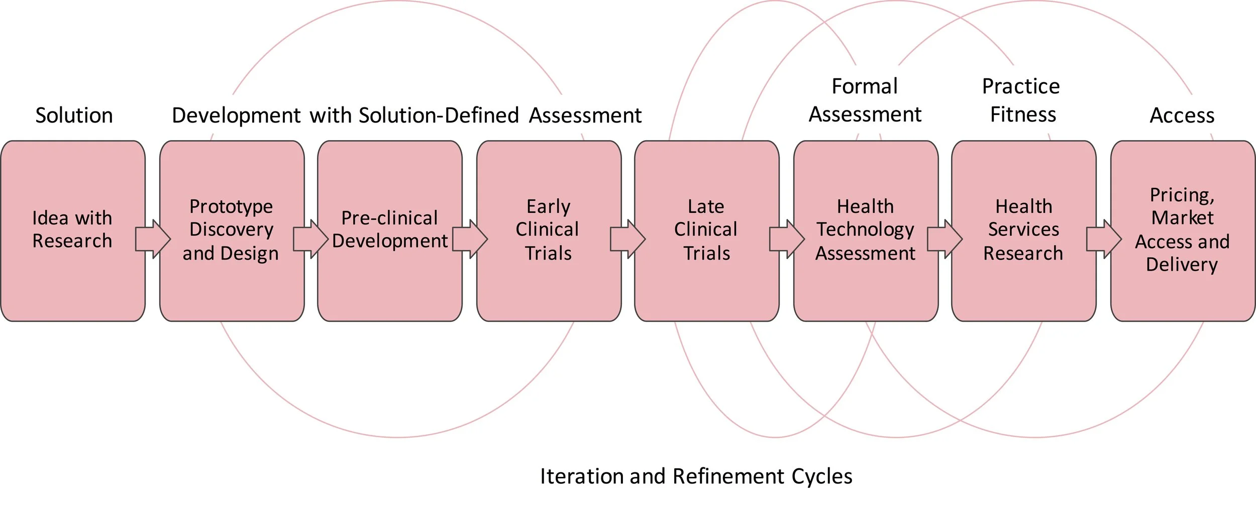 Figure One – Typical Solution-Biased Sequence of Healthcare Technology Innovation