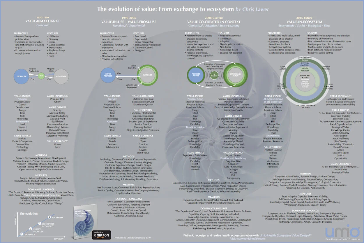 The Evolution of Value: From Exchange to Ecosystem