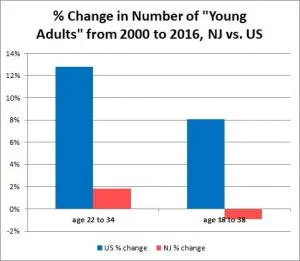 Whether you define “young adults” as ages 22 to 34 or as ages 18 to 38, New Jersey has not experienced the increase in the number of such people that is to be expected when the Millennials, the largest generation in American history, replaces the much smaller Generation X in that age range.