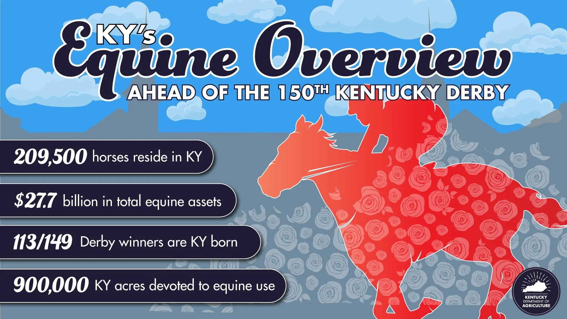 The Kentucky Derby shines spotlight on state's equine industry