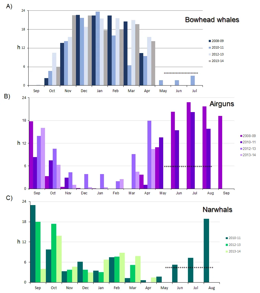 Audiogram showing bowhead vocalisations, airgun signals, and narwhal vocalisations in Fram Strait (2008-2014) (Asterisks indicate months when no data were collected in some years.) Ahonen et al. unpublished data