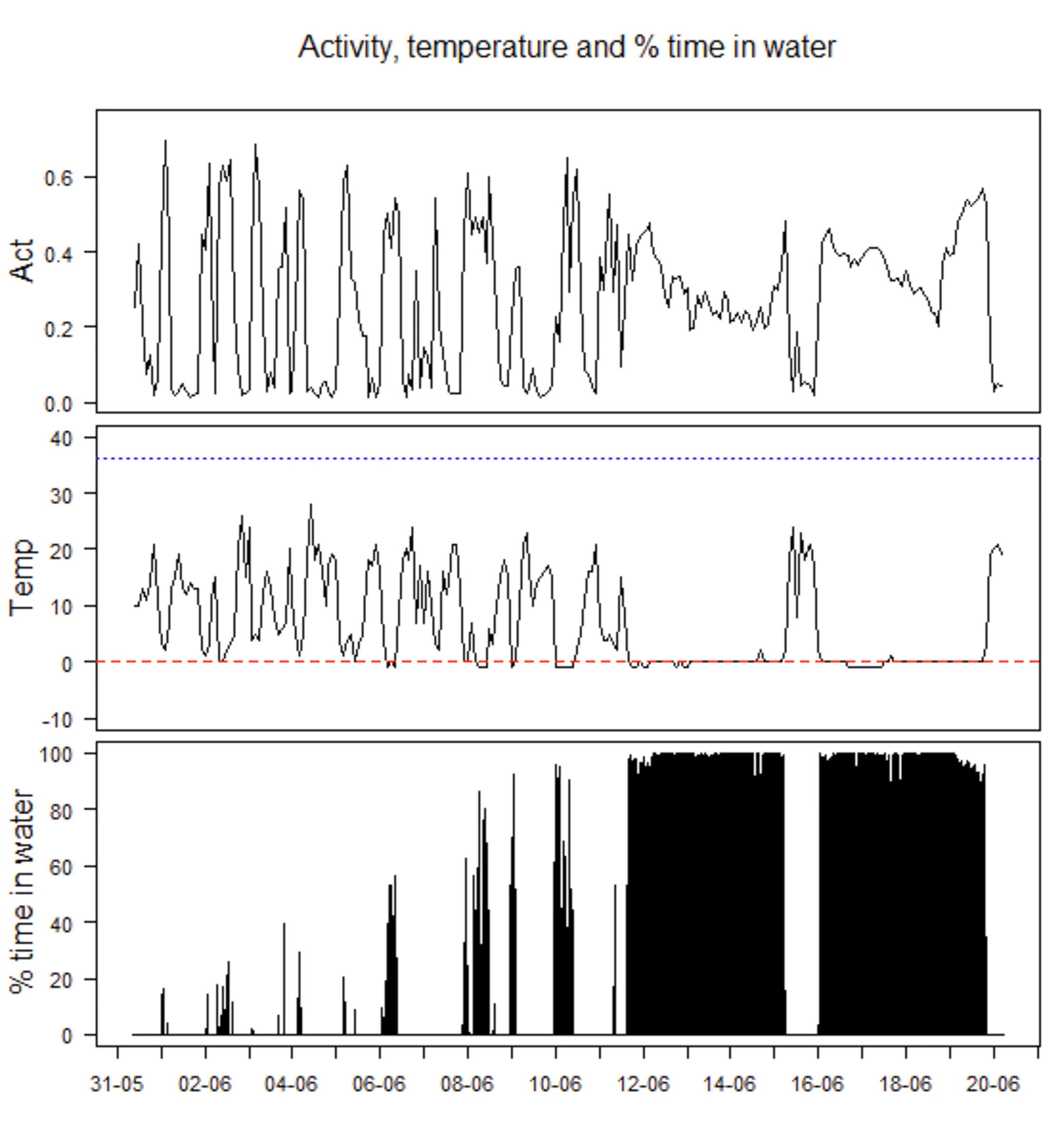 This graph shows the female’s activity, temperature and percent of time in water before, during and shortly after she crossed more than 400 km of open water. Note that her activity level drops as she swims, and that the water is cold (<0C°).
